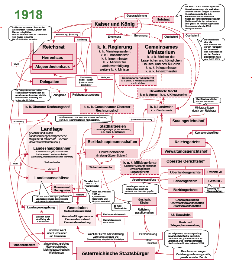 Die politischen Systeme Österreichs 1918-1934