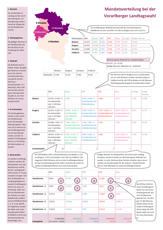 Mandatsermittlung bei der Vorarlberger Landtagswahl